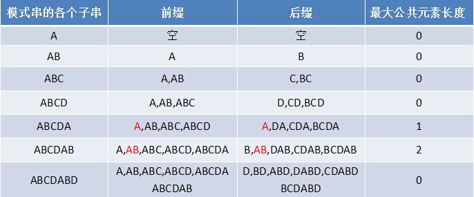 从头到尾彻底理解KMP（2014年8月22日版）