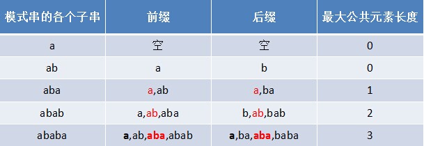 从头到尾彻底理解KMP（2014年8月22日版）