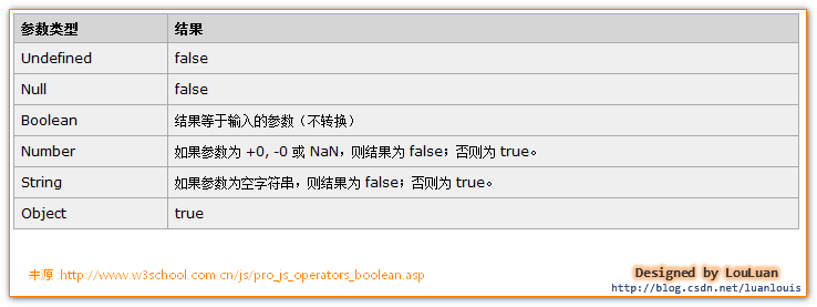 Javascript 的逻辑运算符的使用技巧和其内在逻辑