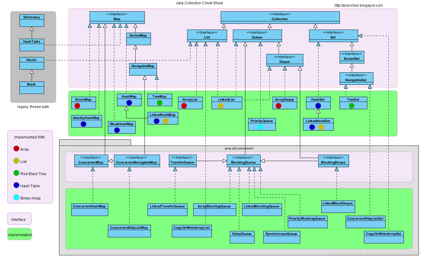 Java util collections