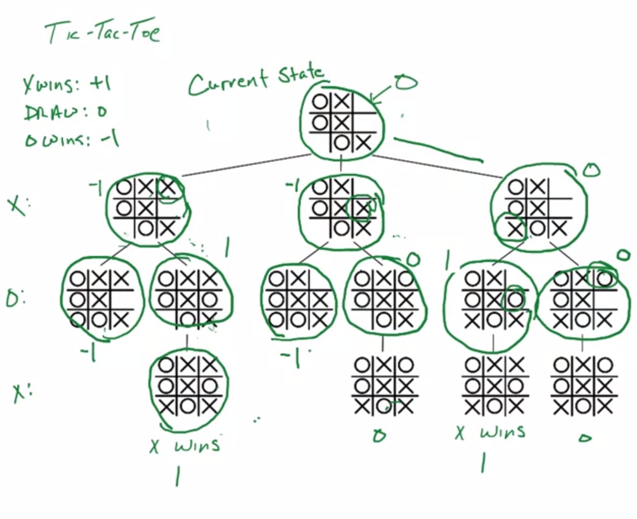 Principle of Computing (Python)学习笔记(7) DFS Search + Tic Tac Toe use MiniMax Stratedy