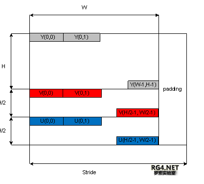 NV12与YV12，YUV的主要格式