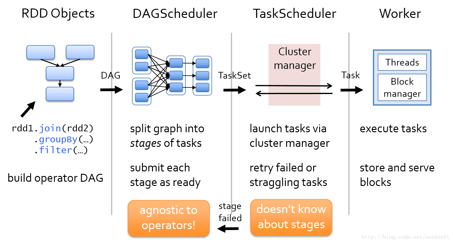 Cluster manager. Dag для Spark’а. Dag для Spark для подсчёта количества уникальных слов в файле. Apache Spark. Apache Spark dag.