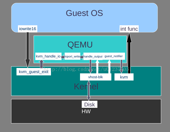 Qemu Vhost Block架构分析（下）_qemu block层分析-CSDN博客