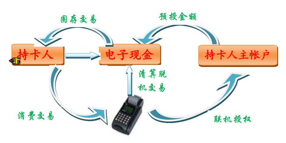 金融系列11《电子现金应用》