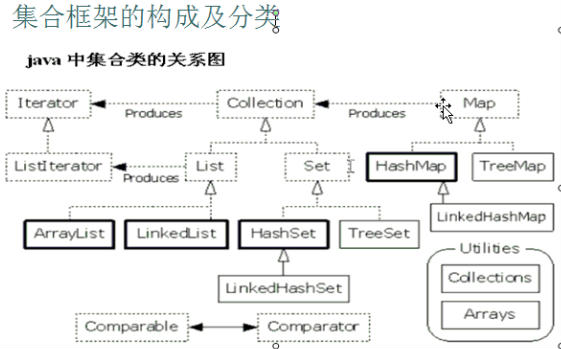 集合-Map概述-Map子类对象特点-Map共性方法