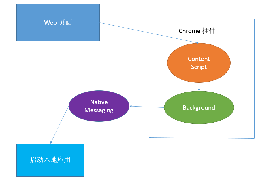 Chrome 小工具: 启动本地应用 (Native messaging)