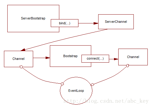 Netty In Action中文版 - 第九章：引导Netty应用程序