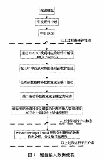 键盘过滤驱动木马_电脑键盘数字键错乱「建议收藏」