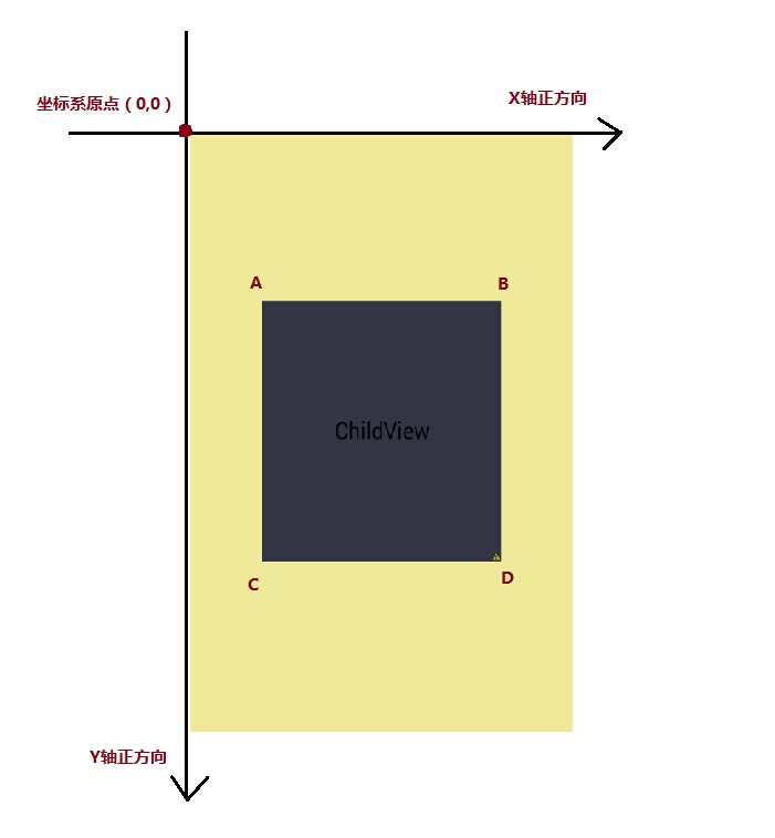 ANDROID自己定义视图——onLayout源代码 流程 思路具体解释[通俗易懂]