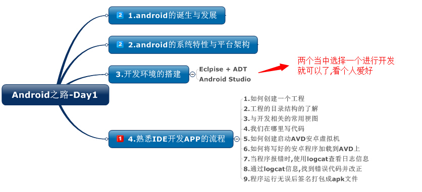 小猪的Android入门之路 day 1