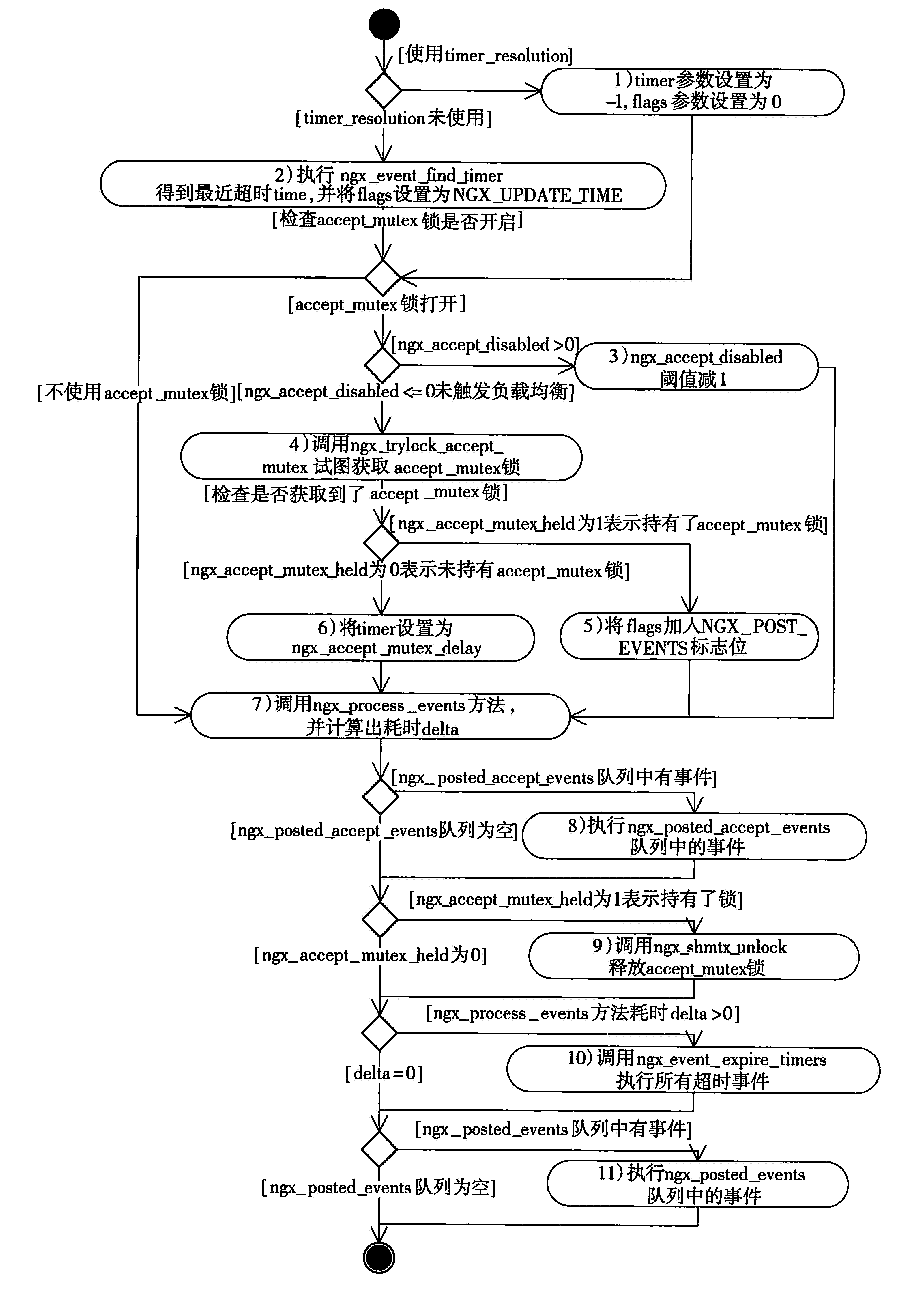 Nginx——事件驱动机制(雷霆追风问题，负载均衡)