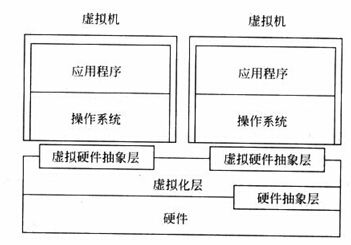 初识虚拟化技术「建议收藏」