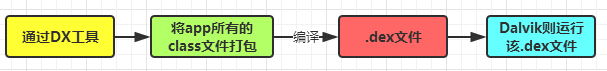 小猪的Android入门之路 day 1