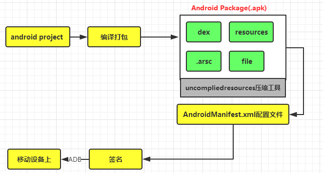 小猪的Android入门之路 day 1