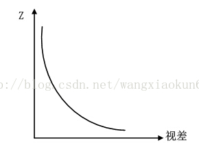 双目相机--双目视差与深度距离关系推导详解