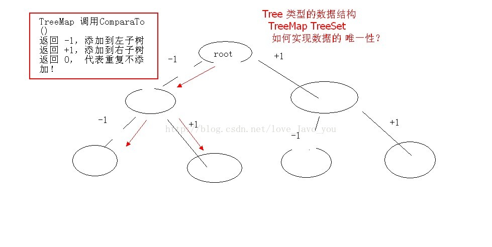 Java   Map 怎样实现Key 的唯一性？