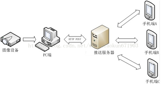 post服务器工具（服务器如那边


理
惩罚
post哀求
）「post 服务器」