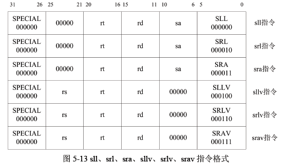 自己动手写CPU之第五阶段（3）——MIPS指令集中的逻辑、移位与空指令