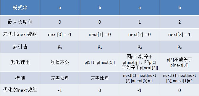 从头到尾彻底理解KMP（2014年8月22日版）