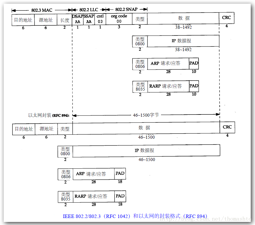 TCP/IP协议族结构图