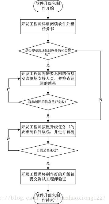 让你提前认识软件开发(43)：软件产品升级流程