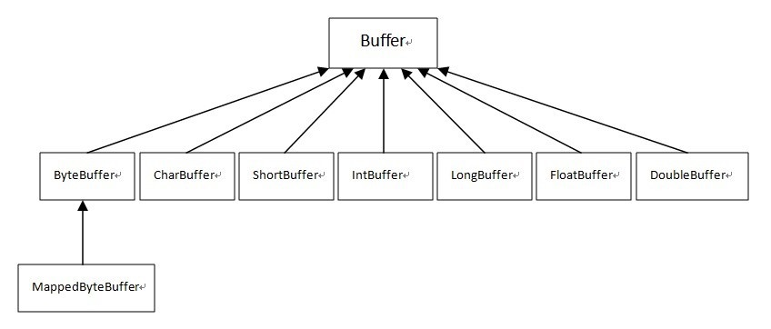 ByteBuffer常用方法详解