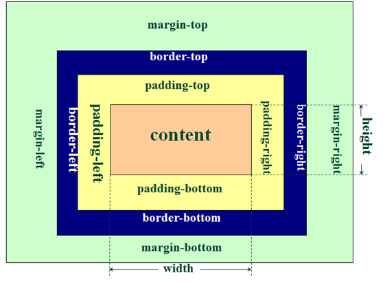 CSS3盒子模型