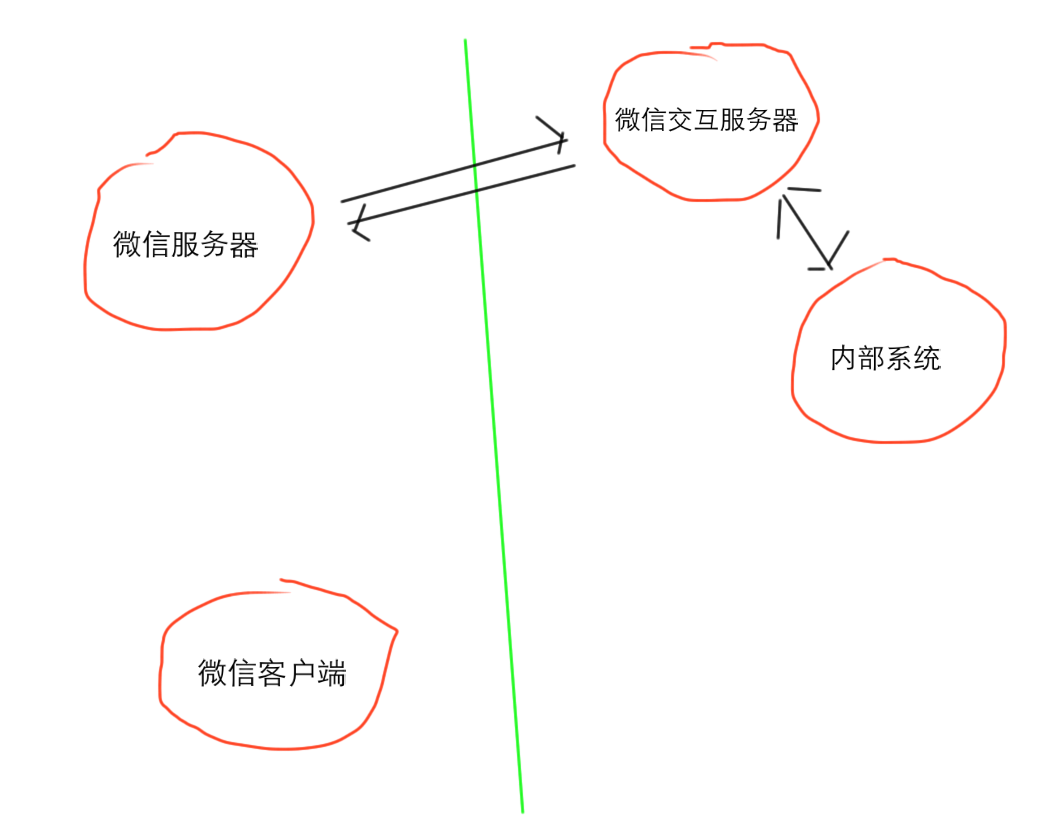 微信公众平台预研小结