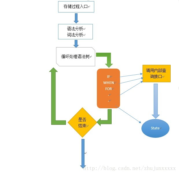 使用flex和bison实现的sql引擎解析