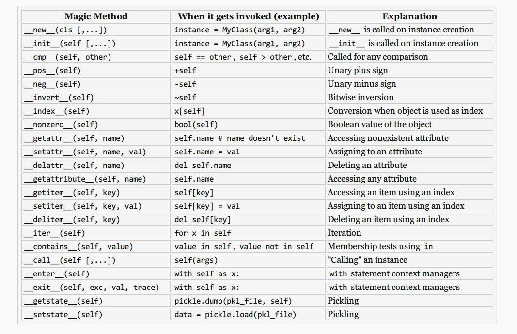 Методы python. Методы Пайтон таблица. Магические методы Python шпаргалка. Магические методы питон. Магический метод Str.