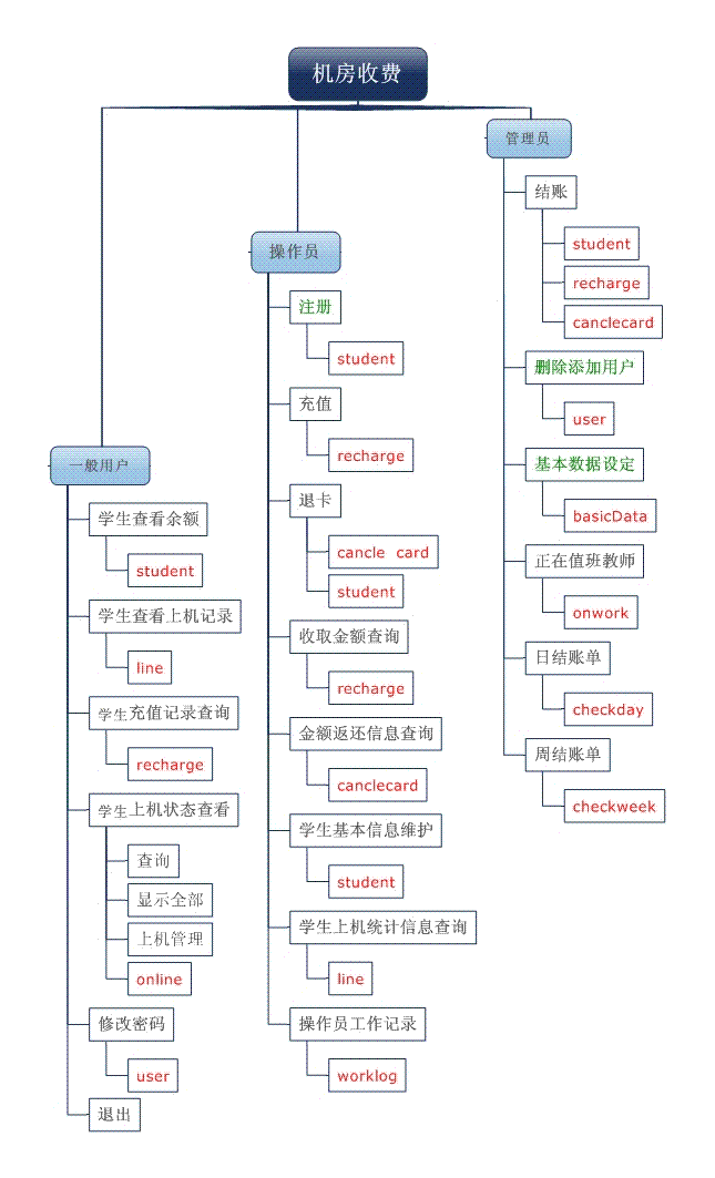 机房收费系统之初探