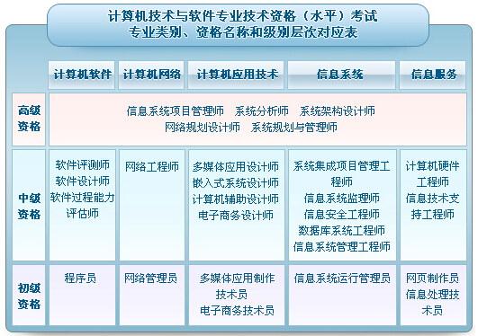 计算机技术与软件专业技术资格考试有什么用_软考计算机「建议收藏」