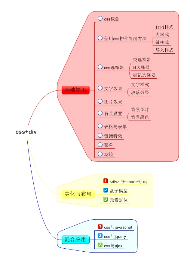 css+div网页设计（一）--基础知识