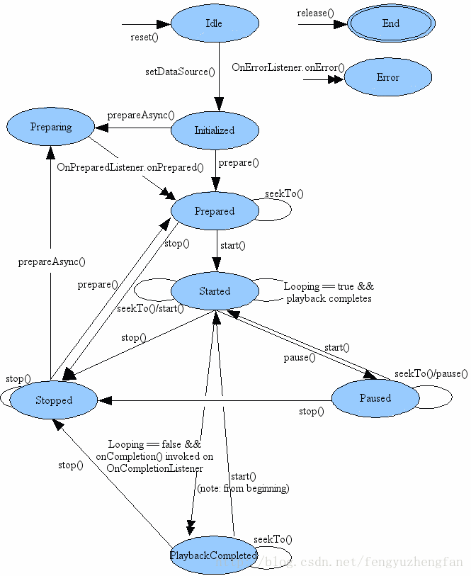 mediaplayer状态图