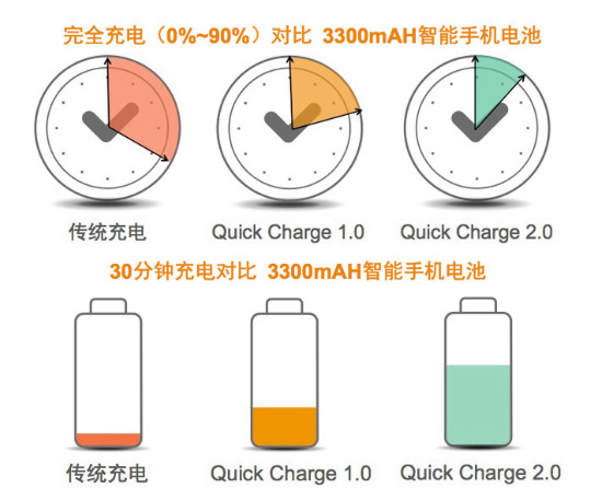 Quick Charge技术解析：关于手机快速充电的那些事儿