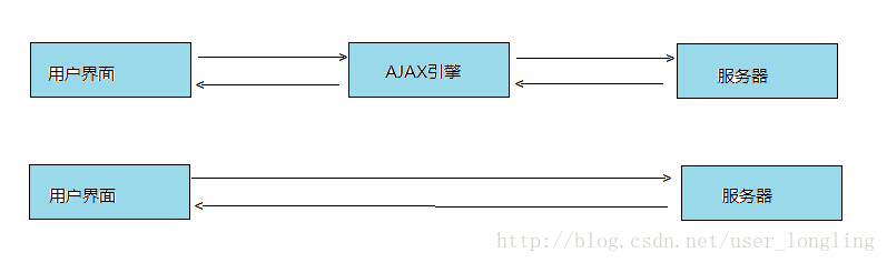 AJAX入门——工作原理