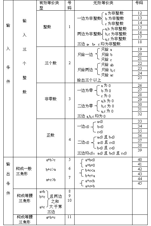 软件测试等价类划分实例_软件测试原则