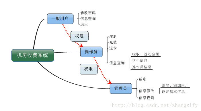 认识机房收费系统