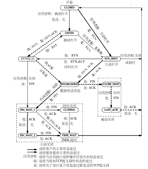 TCP连接的状态详解以及故障排查