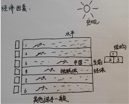 注会综合记忆锦囊：手绘PEST模型，记忆可以这样玩「建议收藏」