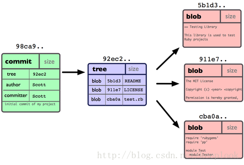 Git Objects: commit, tree, blob