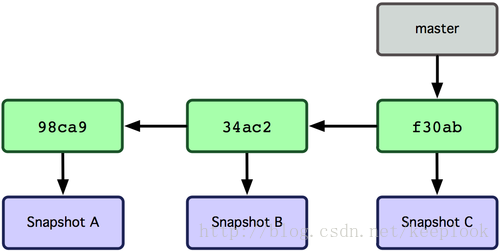 branch实际是一个指向commit的指针