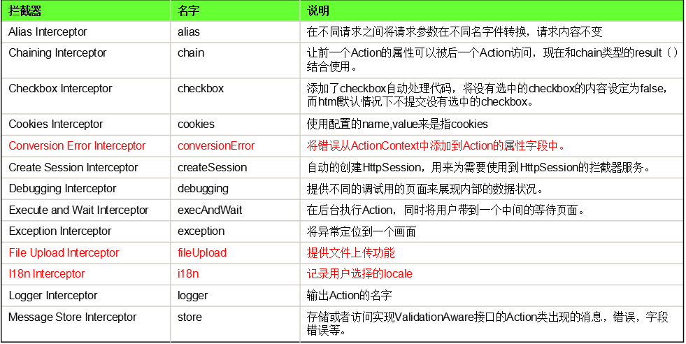 struts详细解释拦截器