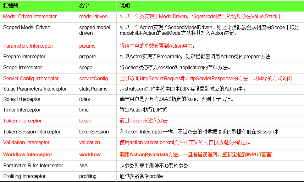 struts详细解释拦截器