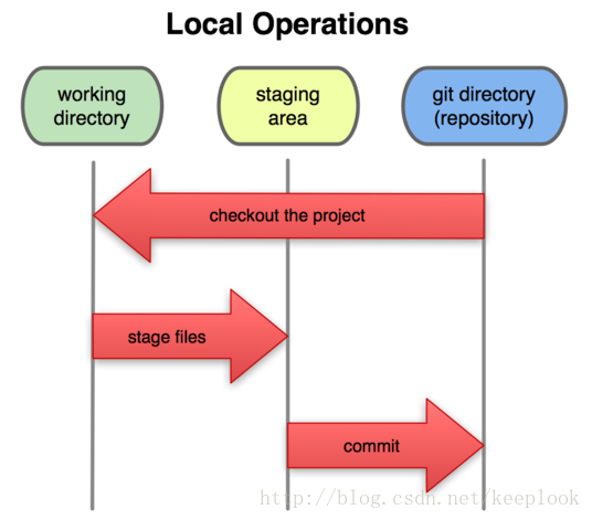 Git project areas