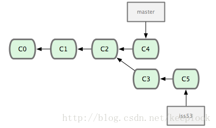 before git merge