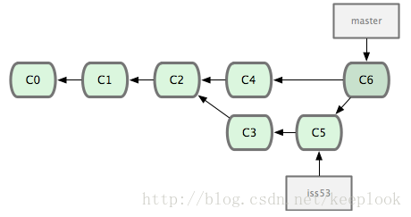 after git merge