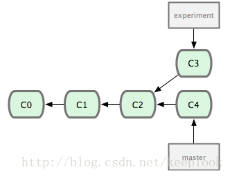 before git rebase