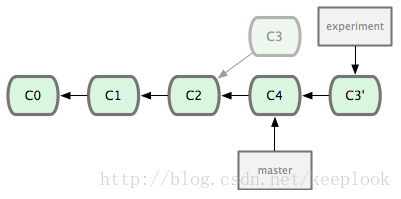 after git rebase